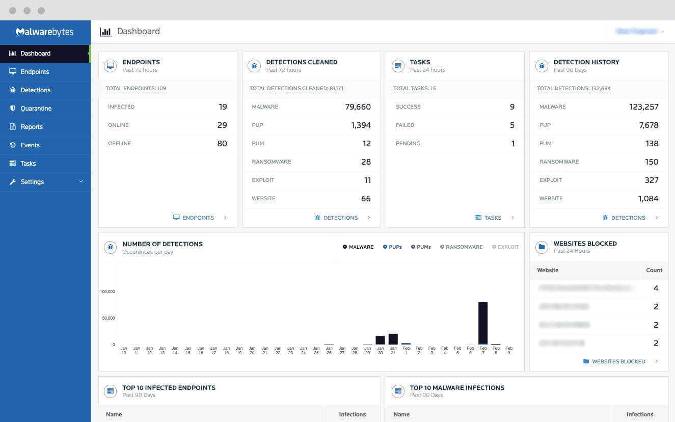 Malwarebytes cloud platform - Dashboard