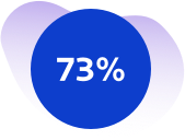 73% of organizations were impacted by a security event in the past year