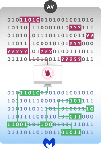 Malwarebytes surpasses antivirus by remediating endpoints, including decrypting and restoration of information encrypted by ransomware