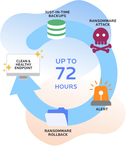 Cycle from "just-in-time backups" to "ransomware attack" to "alert" to "Ransomeware Rollback" to "clean & healthy endpoint."